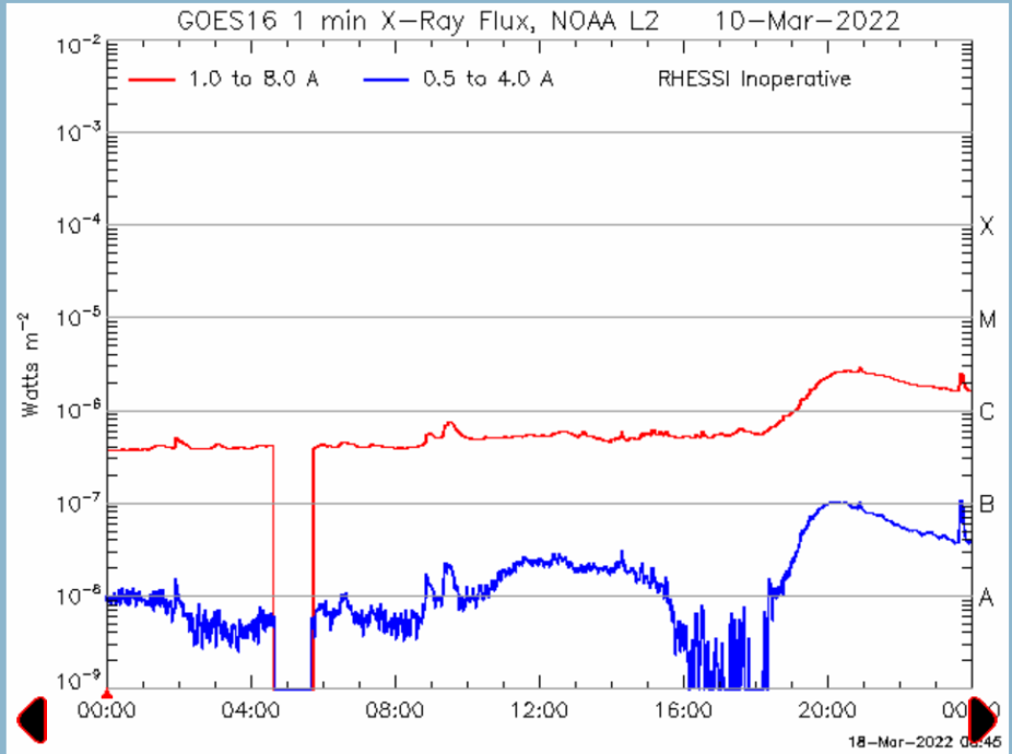 Plot of the GOES X-ray flux for 2022-03-10