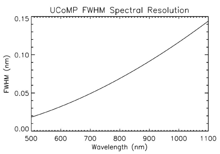 Plot of UCoMP spectral resolution vs. wavelength