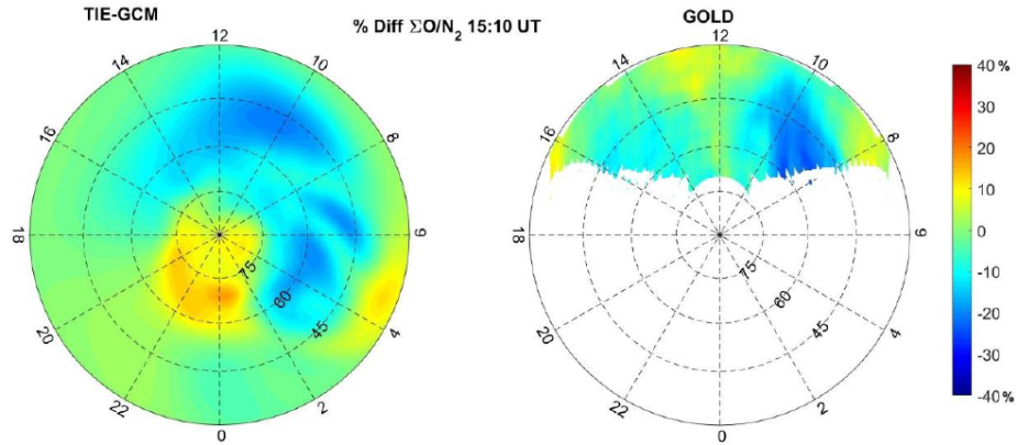The polar view of the percentage difference of simulated ∑O/N2 and GOLD observed ∑O/N2 between DOY 111 and 110 at 15:10 UT in 2019. The perimeter latitude is 30°N