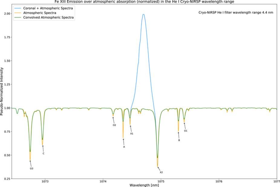 Fe XIII 1074.68 nm emission over atmospheric absorption (normalized) in the He I Cryo-NIRSP wavelength range with all labeled candidate lines.