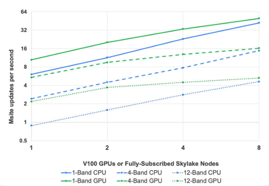 CPU-GPU strong scaling of a multi-band 288x288x288 dataset