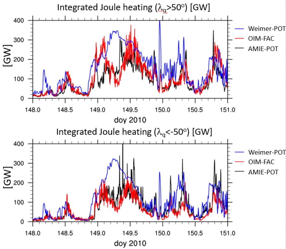 Simulations of hemispherically integrated Joule heating [GW] polewardd