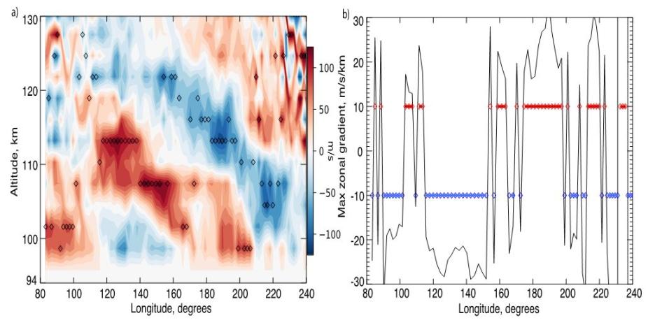 Example of maximum shear determination in zonal wind from 1 orbit of MIGHTI observations