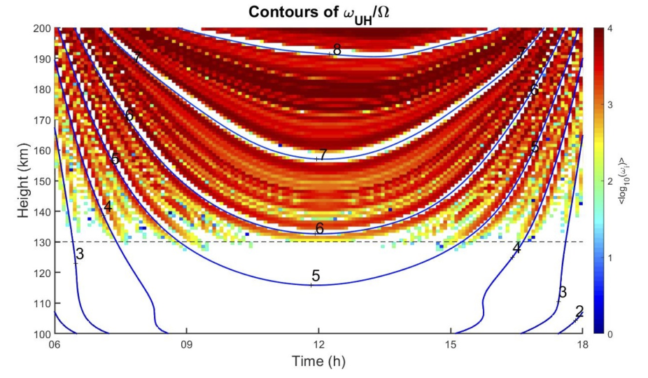 summation of growth rates of the upper hybrid instability for a variety of wavelengths