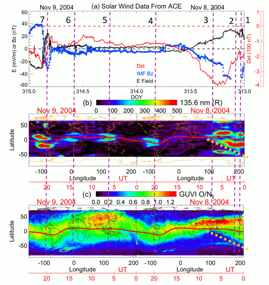 Near Earth interplanetary electric field, IMF Bz from ACE, GUVI dayside, GUVI O/N2 column density