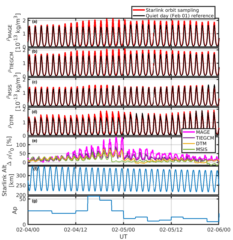 Neutral density variations along the Starlink orbit