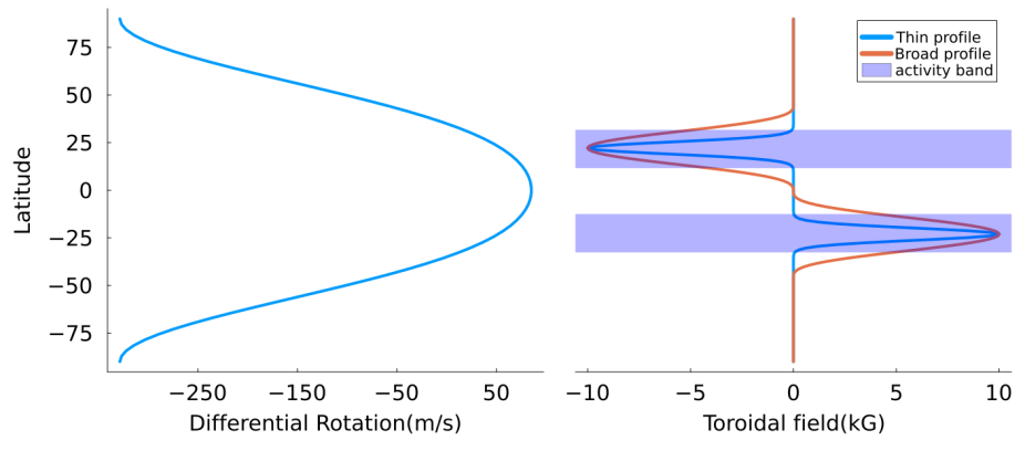 Quasi-geostrophic MHD equations