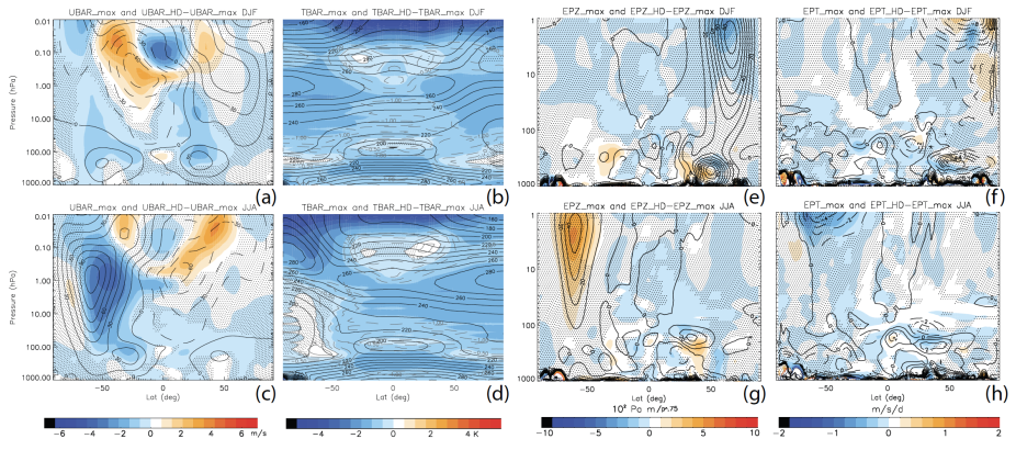 Zonal wind averages from Smax simultations