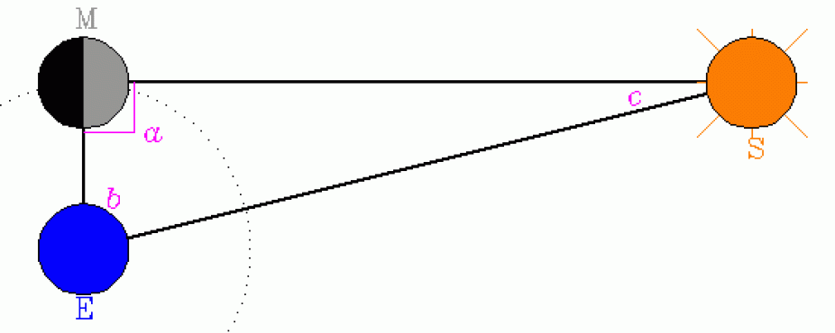 Aristarchus' geometric construction used to estimate the distance to the Sun. The Earth-Sun-Moon triangle and sizes are not drawn to scale.