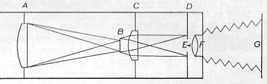 Bernard Lyot's first coronagraph design