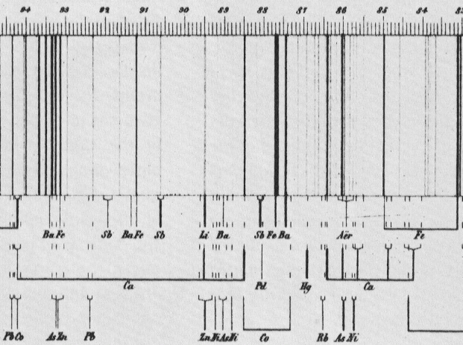 Reproduction of part of the map of the solar spectrum published in 1863 by Kirchhoff