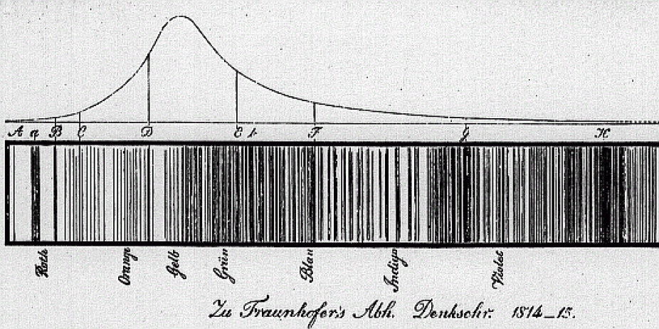 Fraunhofer's original 1817 drawing of the solar spectrum