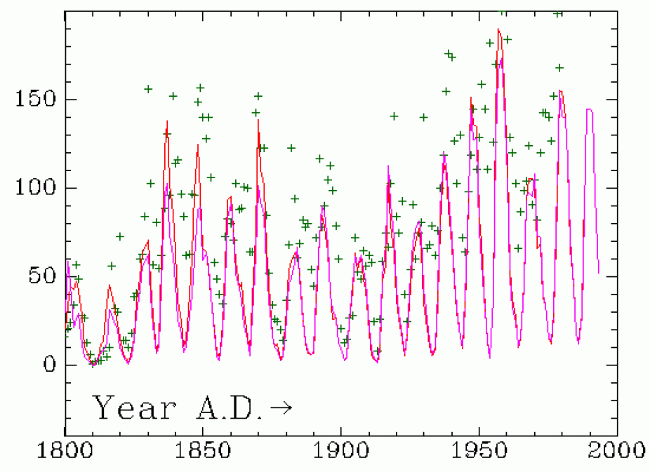 Variation in observed sunspot numbers during the time period 1800-2000