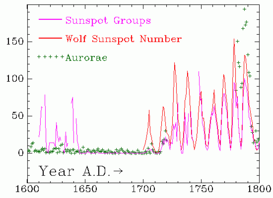 plot showing the variation in observed sunspot numbers during the time period 1600-1800