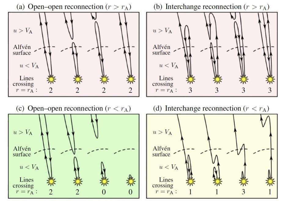 Magnetic Reconnection