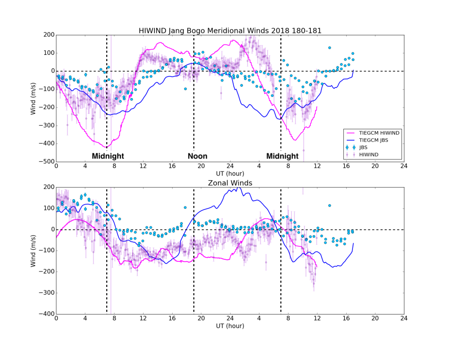 Thermospheric wind observations from HIWIND