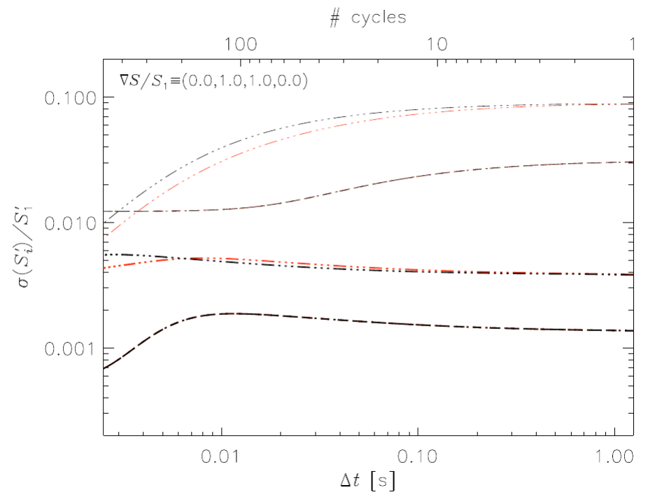 Graph of polarimetric errors