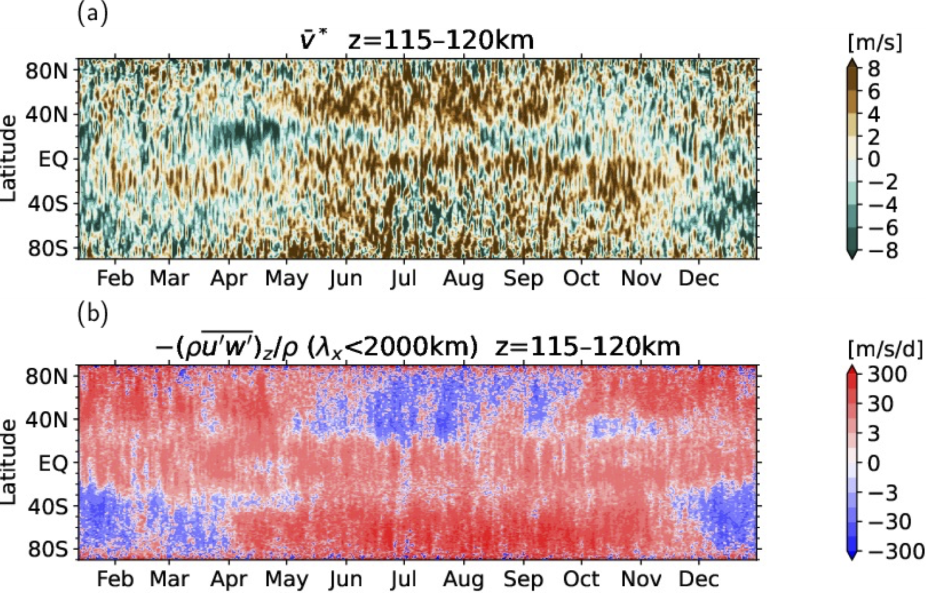 Time-latitude sections for small scale waves