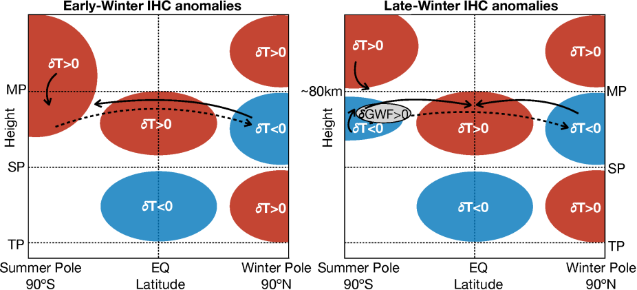anomalies in the high-latitude summer mesosphere