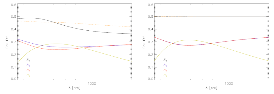 Calibration efficiency plots, DKIST