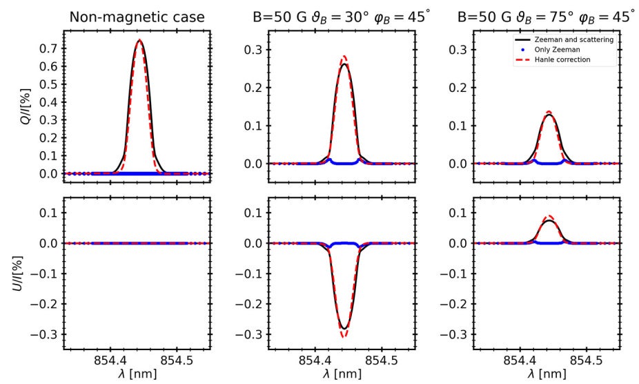 Comparison of Stokes Q/I (upper row) and Stokes U/I (bottom row) profiles computed using the full self-consistent calculation with HanleRT (solid black), modeling only the Zeeman effect (dotted blue), and calculated with the proposed methodology described in Sec. 2.2 (dashed red).