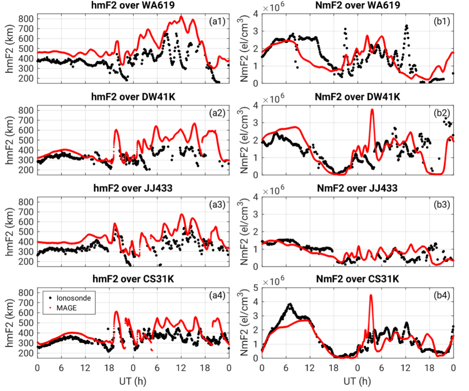 Time series of (a) hmF2 and (b) NmF2 observed by ionosondes and simulated by MAGE during 10–11 May 2024.