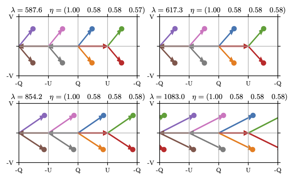 Calibration states generated by the optimized two-retarder scheme at four wavelengths spanning 587–1083 nm, shown as projections onto the Poincaré sphere — the standard geometric representation of polarization states.