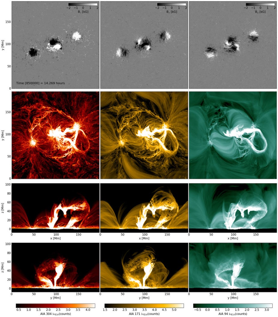 Top row: Photospheric (tau=0.1) magnetic field: B_z, B_x, B_y. Second row: Synthetic AIA emission in the 304, 171, and 94 passbands for a top view. Third and fourth rows: AIA emission for view along y-axis and x-axis, respectively. We show a snapshot at t=14.269 hours, which shows the ejection of a CME following an X-flare.