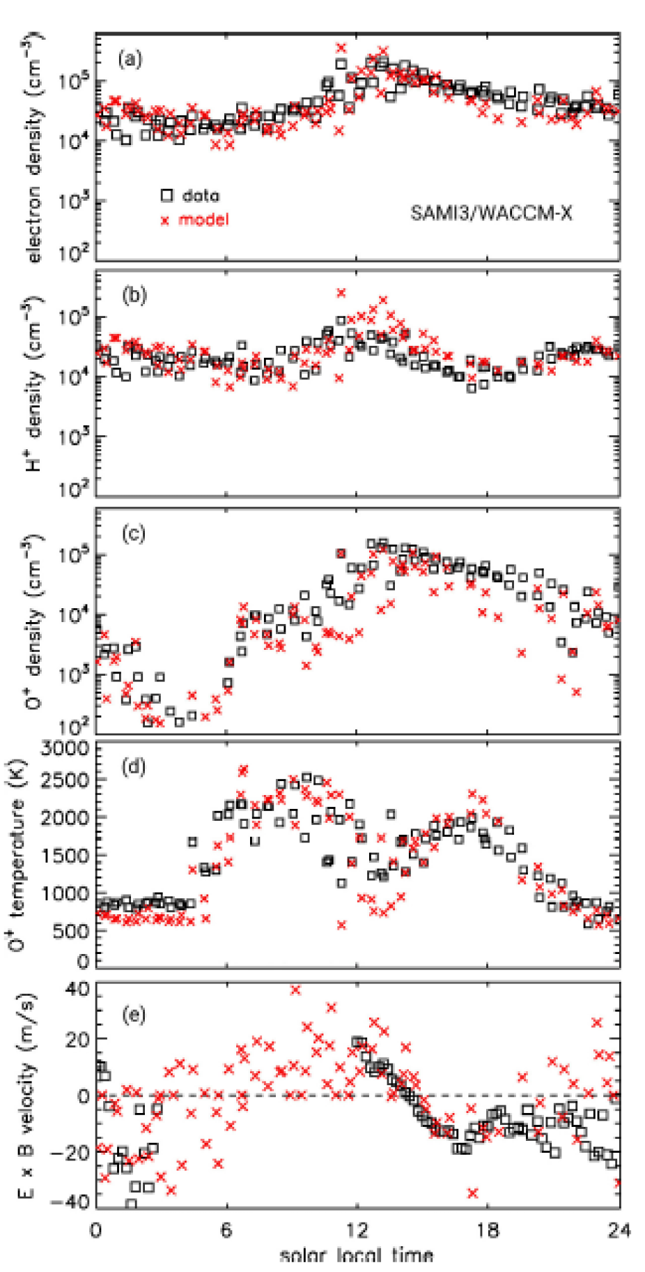 Comparison of observations (black squares) to SAMI3/WACCM-X results (red crosses) 