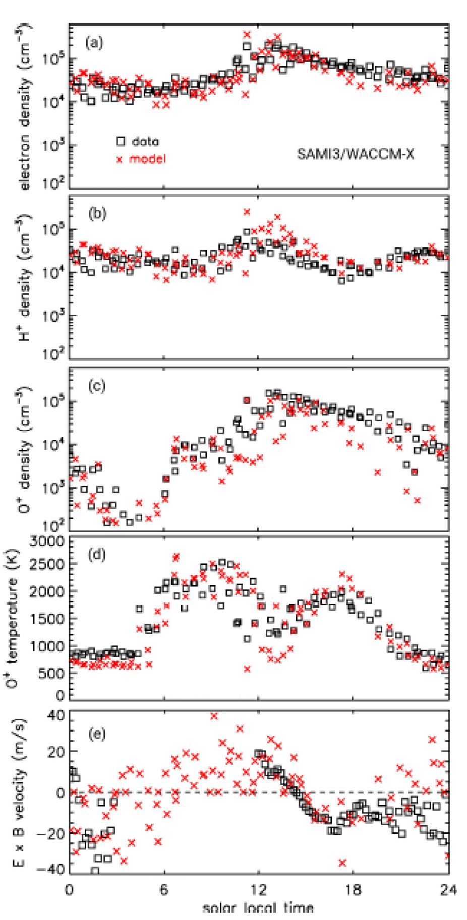 Comparison of observations (black squares) to SAMI3/WACCM-X results (red crosses)