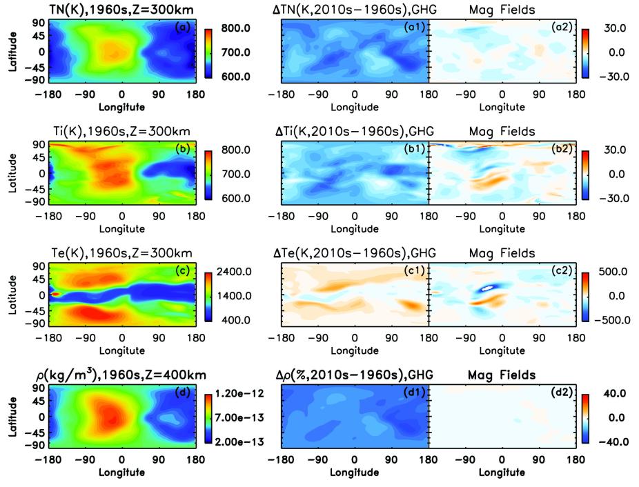 Simulated thermosphere and ionosphere temperatures at 300 km in the 1960s, thermosphere mass density at 400 km in the 1960s, and their changes from the 1960s to 2010s, at 17UT