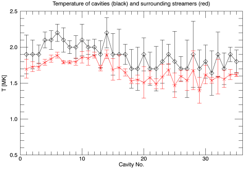 Average temperature of 35 cavities (black) and their surrounding streamers (red)