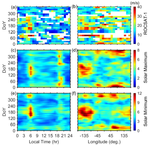 Local-time and seasonal variations of day-to-day variability of vertical E×B drift