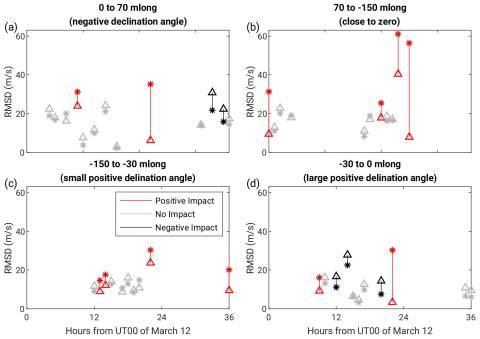 Root-Mean-Square Difference of the plasma drift between C/NOFS data and FORMOSAT-3/COSMIC DART/TIE-GCM ensemble data assimilation computed separately for the four geomagnetic longitudinal sectors