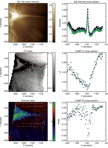 Intensity and polarization data surrounding the current sheet formed on Sept 10 2017