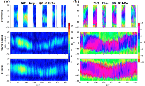 Daily values of migrating diurnal tidal amplitudes (left panel) and phases (right panel) at 1E-2 hPa (80 km) from the novel multiple satellite analysis method described in this paper (upper panel), NOGAPS-ALPHA (middle panel), and WACCM-X (lower panel)