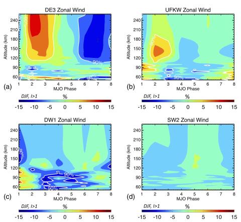 Altitude (50-260 km) versus MJO phase depiction of DE3 (a), UFKW (b), DW1 (c), and SW2 (d) low-latitude (±40°) zonal wind amplitudes obtained applying a composite analysis method to three hourly 1980-2017 SD/WACCM-X output