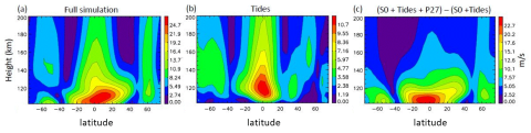 Height vs. latitude structures of Q6DW zonal wind amplitudes