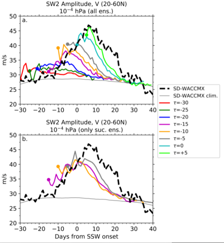 SW2 Amplitude In Meridional Wind