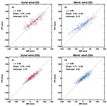 Scatterplots of hourly mean zonal and meridional wind components at OI layer