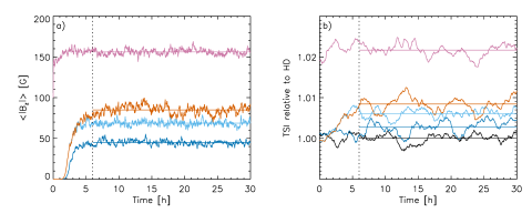 Plots of magnetic field and TSI with time