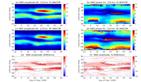 SW2 amplitude in neutral temperature