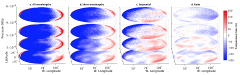 Accuracy of temperature estimates in the measurement update step for four different assimilated observations