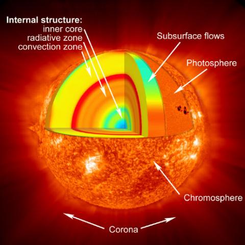 Solar interior diagram