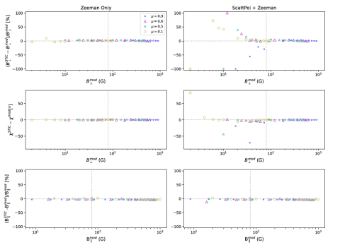 Inversion results for observing geometries away from the disk center