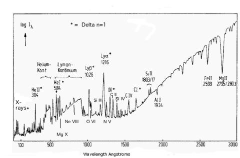 The solar spectrum seen at low resolution, below the atmospheric cutoff at 3100 Angstrom