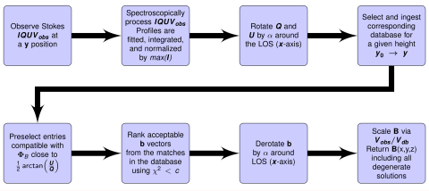 CLEDB 2-line magnetic inversion algorithm flowchart. An important aspect is the delivery of multiple possible solutions for each observation at the last step. Note that the x-coordinate of the point in space, as well as nearest electron density, are returned along with B. The figure uses the notation Vobs and Vdb for observed and computed values of the amplitudes of the Stokes parameters corresponding to O3 and S3 (B = 1) in the text.
