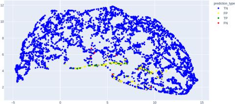 A graph showing colored dots representing: True Negative; False Positive; True Positive, False Negative