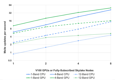 CPU-GPU strong scaling of a multi-band 288x288x288 dataset