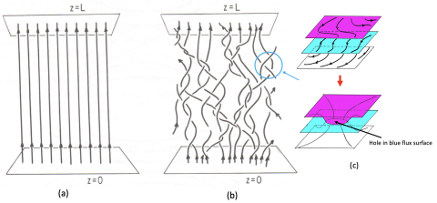 Two flux surfaces pressed into contact